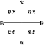 「陽・陰」と「虚・実」の図