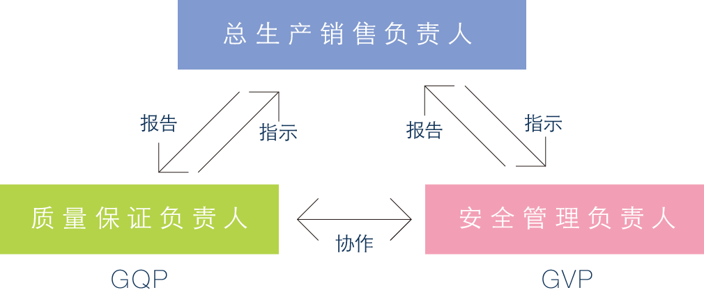 生产销售的三个负责人