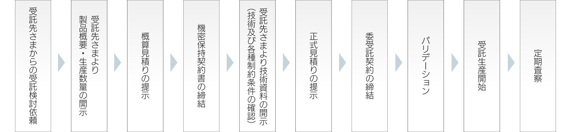 委受託製造の流れ