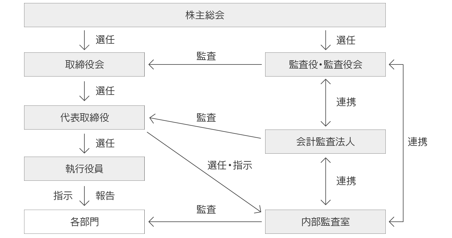 コーポレートガバナンス体制図