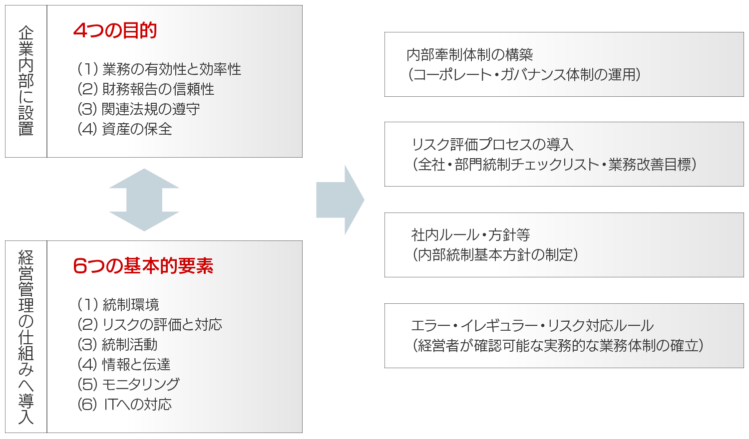 内部統制システム