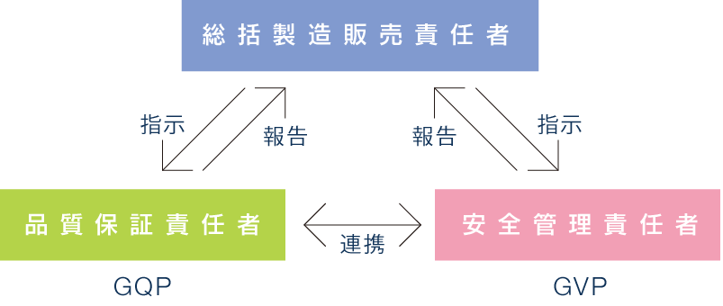 製造販売三役